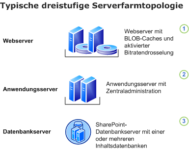 Grundlegende Farmtopologie für digitale Inventarverwaltung