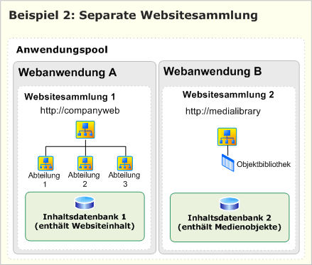 Zwei separate Websitesammlungen