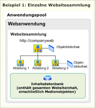 Einzelne Websitesammlung