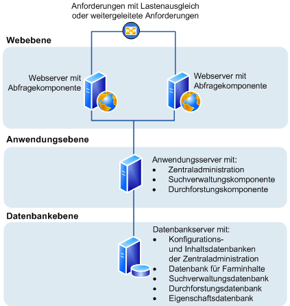 SharePoint Server 2010: Dreischichtige Topologie