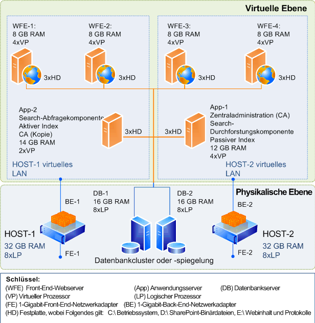 Überarbeiten einer virtuellen Architektur