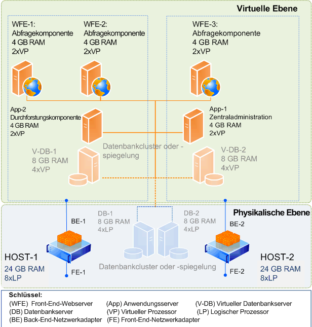 Virtuelle SharePoint Server 2010-Farmtopologie