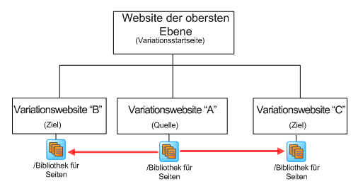 Planen von Websitevariationen