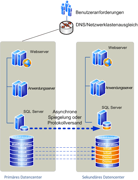 Primäre Farm und Failoverfarm vor dem Failover