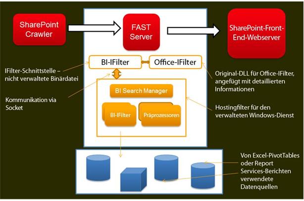 BI Indexing Connector-Architektur