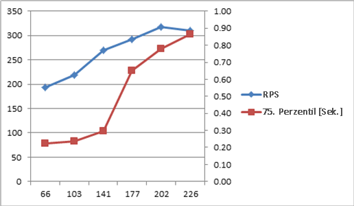 Diagramm mit Anforderungen pro Sekunde und Wartezeit in der Skalierung 3x1x1