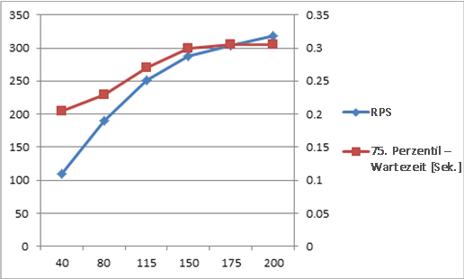 Diagramm mit Anforderungen pro Sekunde und Wartezeit in der Skalierung 2x1x1