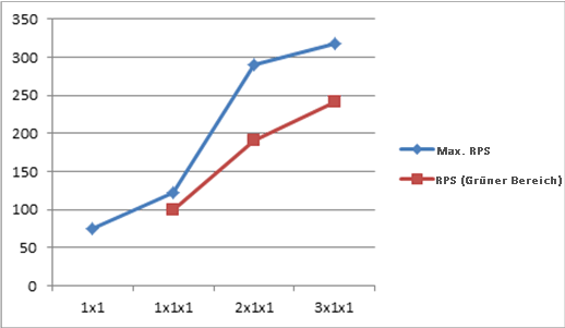 Diagramm mit einem Vergleich der Anforderungen pro Sekunde in jeder Skalierung