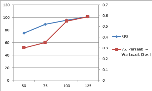 Diagramm mit Anforderungen pro Sekunde und Wartezeit in der Skalierung 1x1