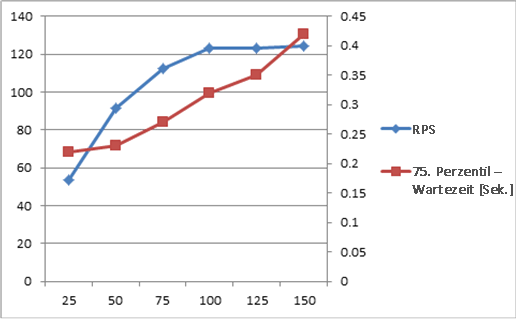 Diagramm mit Anforderungen pro Sekunde und Wartezeit in der Skalierung 1x1x1