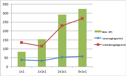 Diagramm mit IOPS in allen Skalierungen