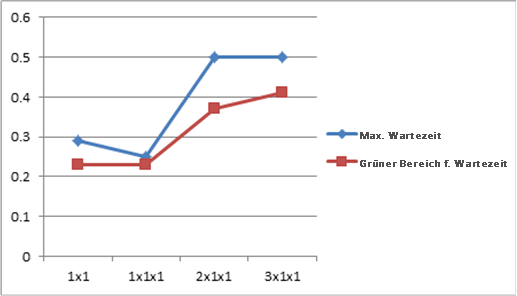 Vergleich der Wartezeit in allen Skalierungen