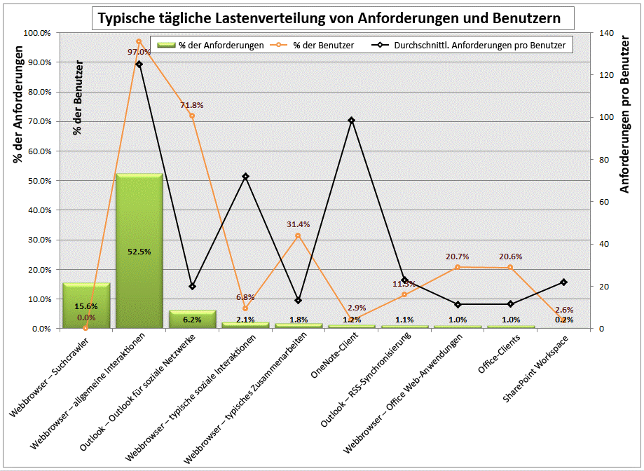 Typische Verteilung der täglichen Last von Anforderungen