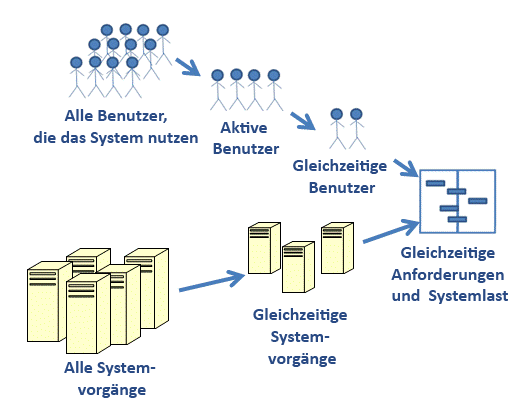 Kapazität - Arbeitslastdiagramm