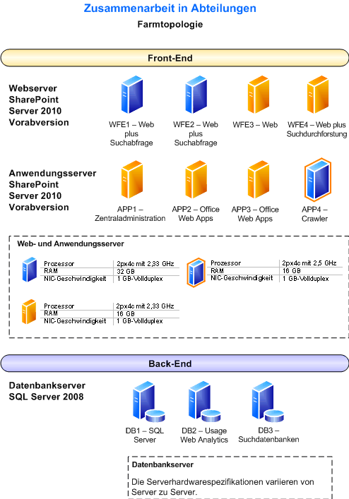 Farmtopologiediagramm für diese Umgebung