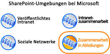 Das Diagramm zeigt die Umgebung im Kontext bei Microsoft