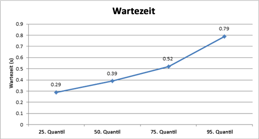 Diagramm mit der Wartezeit in dieser Umgebung