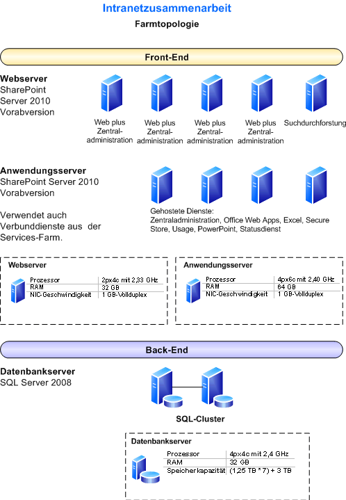 Farmtopologiediagramm für diese Umgebung