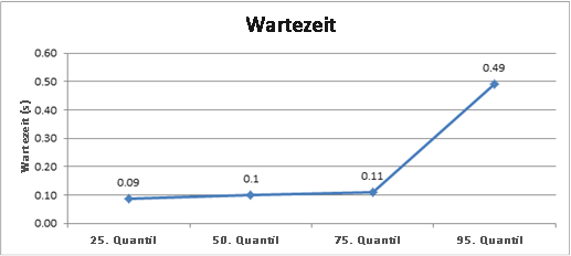 Diagramm mit der Wartezeit in dieser Umgebung