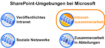 Das Diagramm zeigt die Umgebung im Kontext bei Microsoft