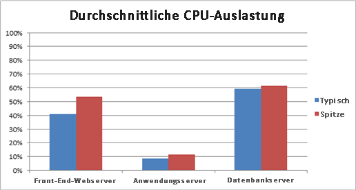 Diagramm mit durchschnittlicher CPU-Verwendung