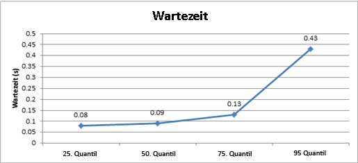 Diagramm mit der Wartezeit in dieser Umgebung