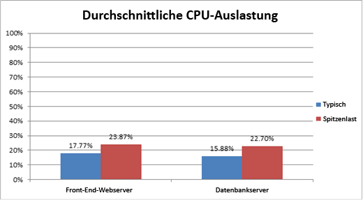 Diagramm mit durchschnittlicher CPU-Verwendung