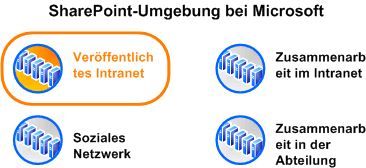 Das Diagramm zeigt die Umgebung im Kontext bei Microsoft