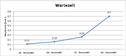 Diagramm mit der Wartezeit in dieser Umgebung