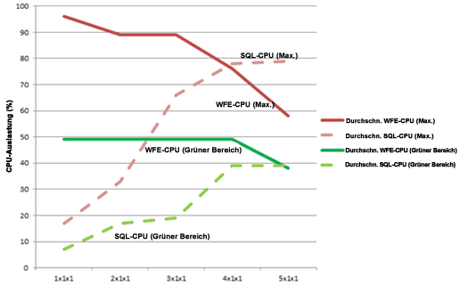 Diagramm mit Prozessorverwendung bei horizontaler WFE-Skalierung