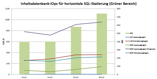 Diagramm mit IOPS im gültigen Bereich nach horizontaler Datenbankskalierung