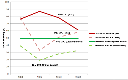 Diagramm mit Prozessorverwendung bei Datenbankskalierung