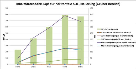 Diagramm mit IOPS im gültigen Bereich nach horizontaler Webserverskalierung