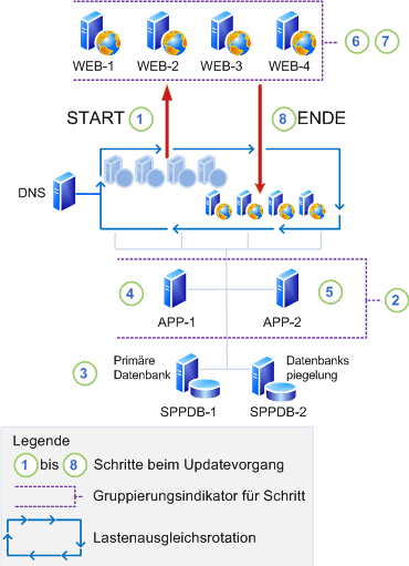 Upgradephase eines direkten Softwareupdates