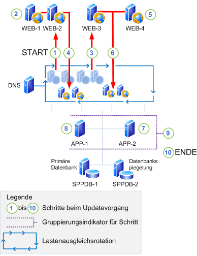 Direktes Update mit Abwärtskompatibilität