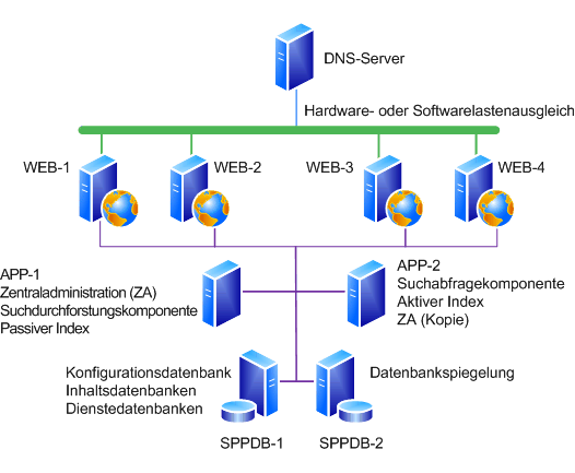 Beispielfarm für das Installieren eines Softwareupdates