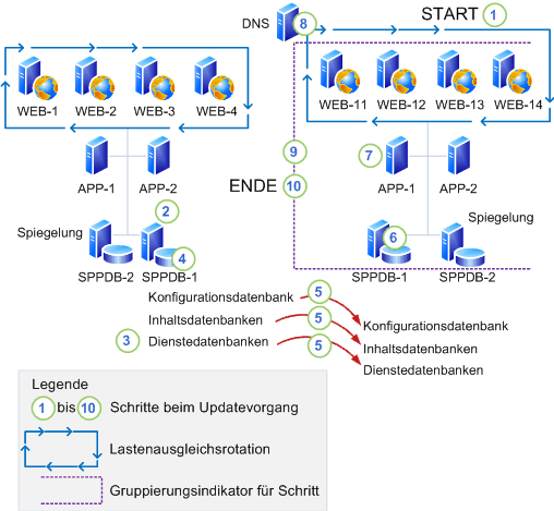 Installieren eines Softwareupdates mithilfe von Datenbankanfügung