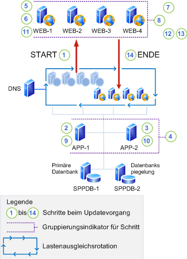 Direktes Update ohne Abwärtskompatibilität