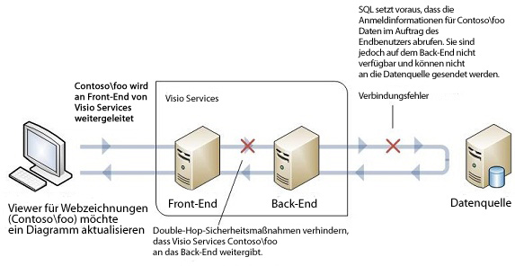 Windows-Authentifizierung