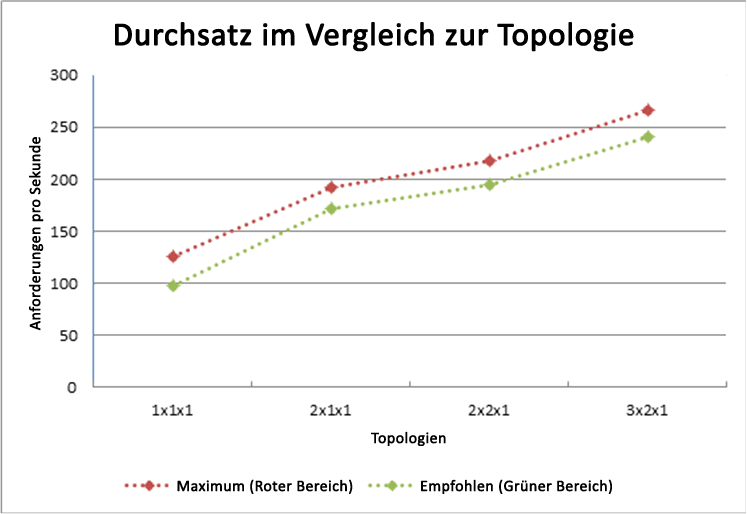 Durchsatz im Vergleich zur Topologie