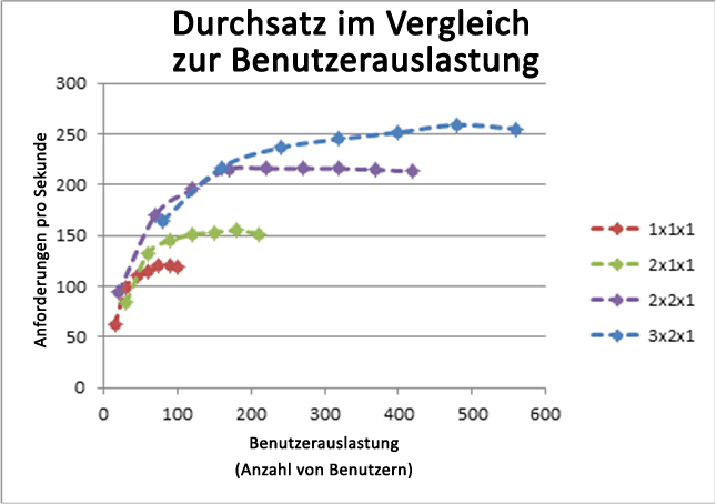 Durchsatz im Vergleich zur Benutzerauslastung