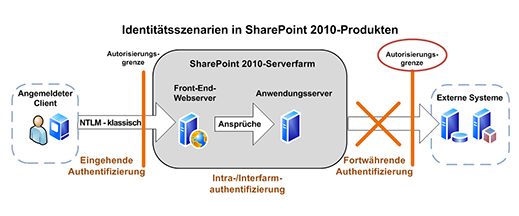 SPServer14_BIservices_IdentityScenarios2