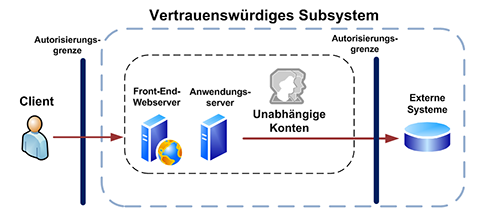 Vertrauenswürdiges Subsystem von SharePoint Server 2010