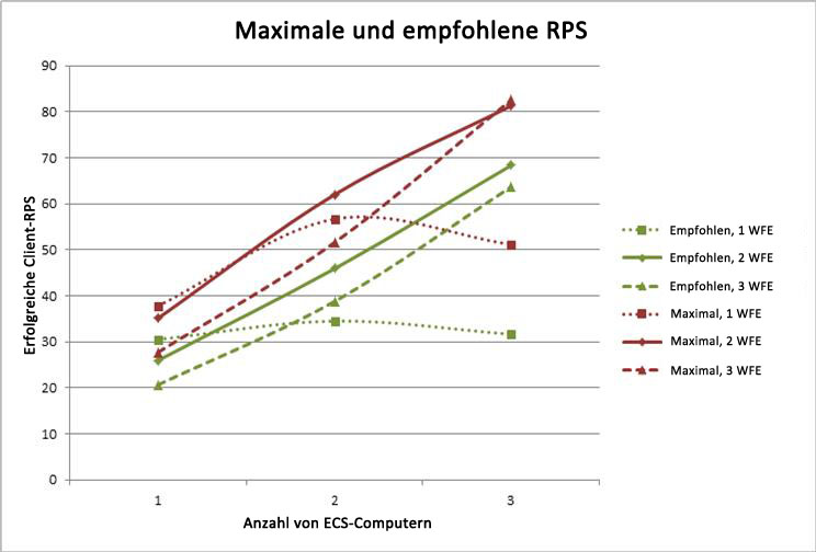 Diagramm mit maximalen und empfohlenen Anforderungen pro Sekunde