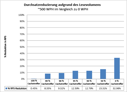 Diagramm mit Durchsatzreduzierung aufgrund von Schreibvorgängen