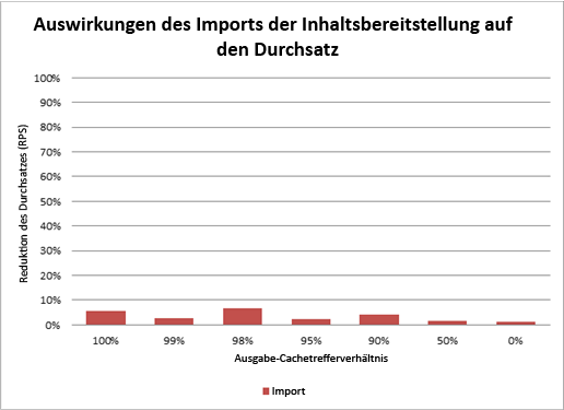 Diagramm mit dem Effekt des Inhaltsbereitstellungsimports