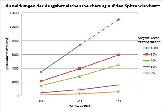 Diagramm mit dem Effekt der Ausgabezwischenspeicherung zu Spitzenzeiten