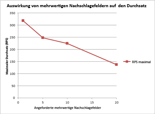 Diagramm mit dem Effekt von Nachschlagefeldern mit mehreren Werten