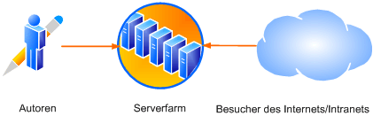 Diagramm mit direkter Erstellungsumgebung