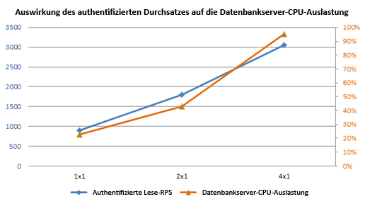 Diagramm mit dem Effekt des authentifizierten Durchsatzes